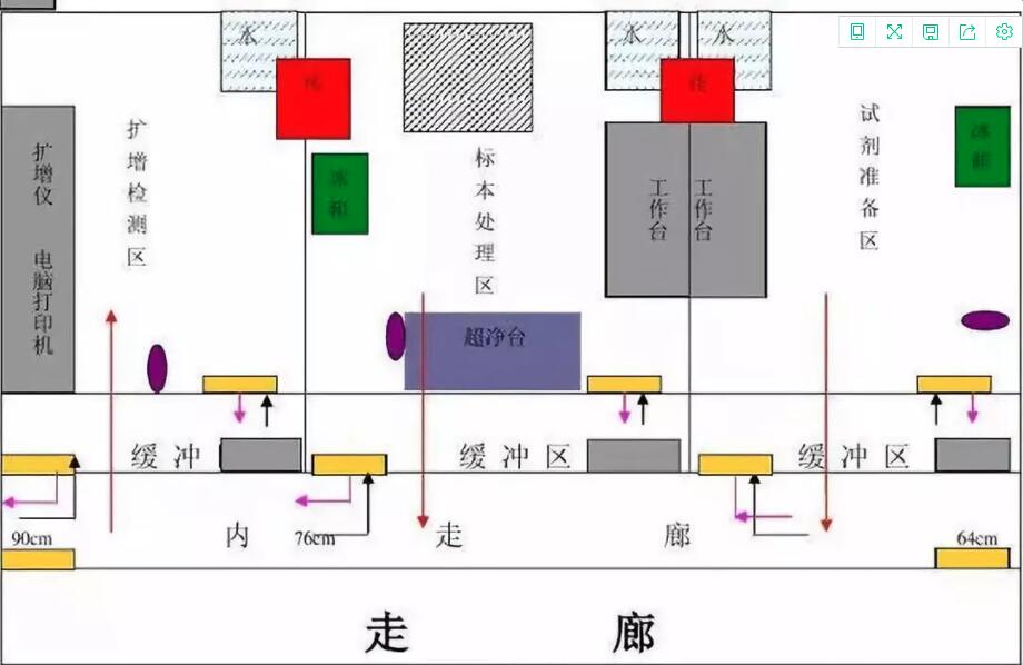 如何規(guī)劃PCR實(shí)驗(yàn)室設(shè)計